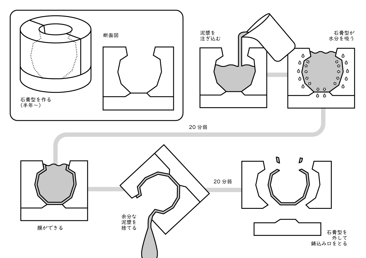 鋳込み石膏型の作り方の紹介 « 陶芸用語解説 « by MIGIWA 光と影を楽しむ器 光と影を楽しむ器